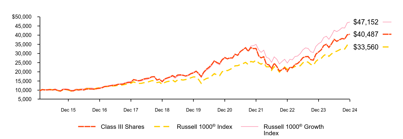 Growth of 10K Chart