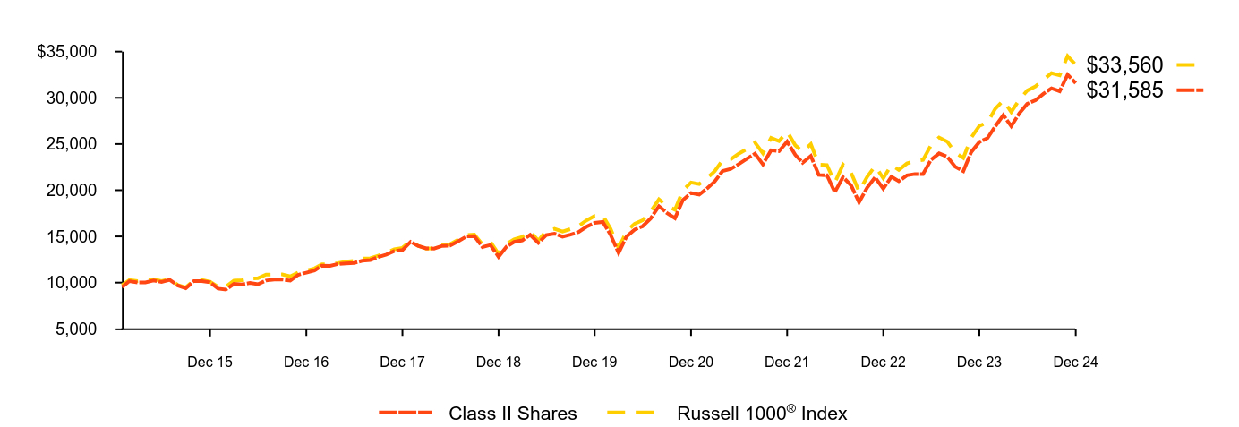 Growth of 10K Chart