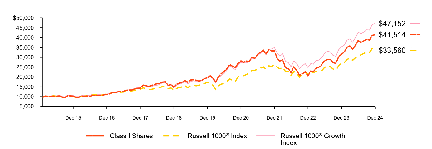 Growth of 10K Chart