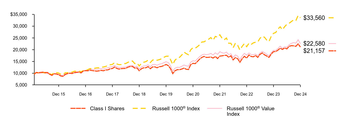 Growth of 10K Chart