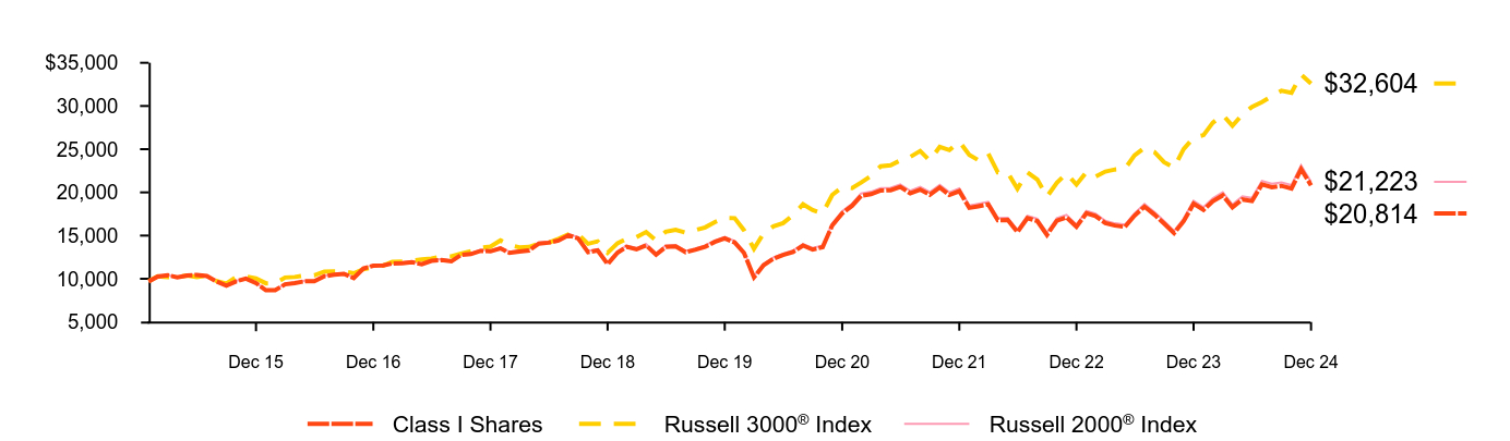 Growth of 10K Chart