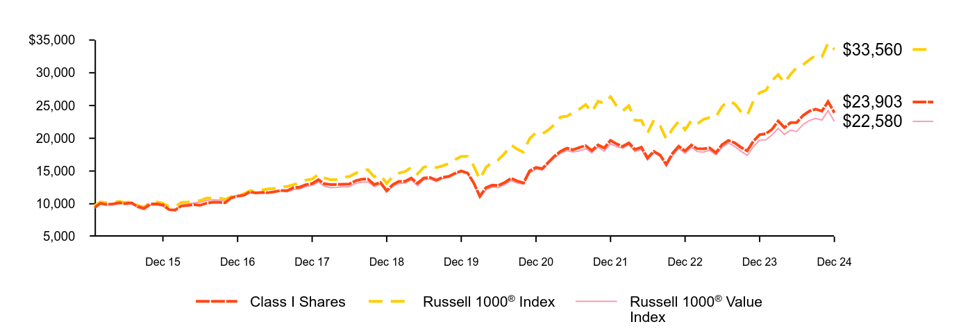 Growth of 10K Chart