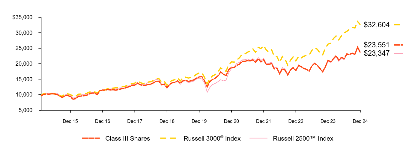 Growth of 10K Chart