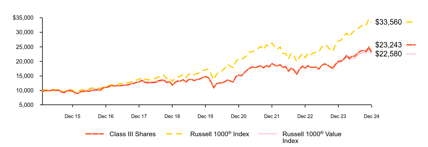 Growth of 10K Chart