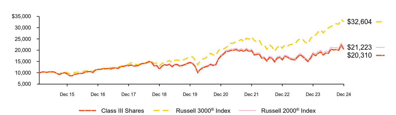 Growth of 10K Chart