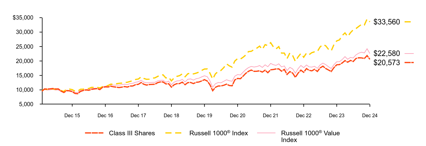 Growth of 10K Chart