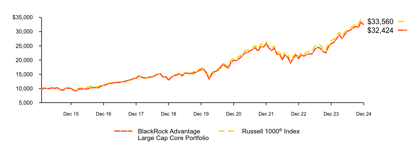 Growth of 10K Chart