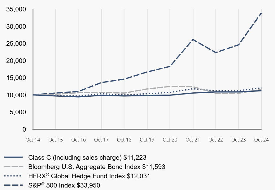 Growth of 10K Chart