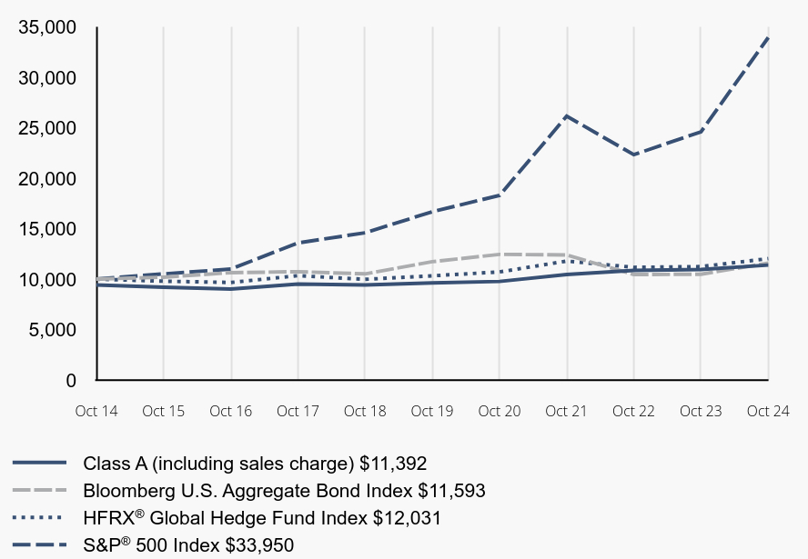 Growth of 10K Chart