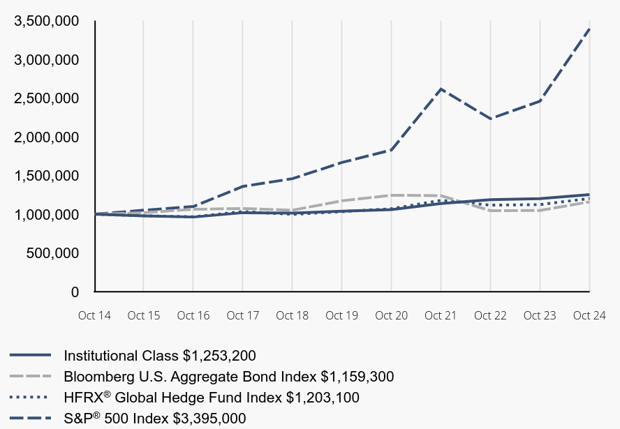 Growth of 10K Chart