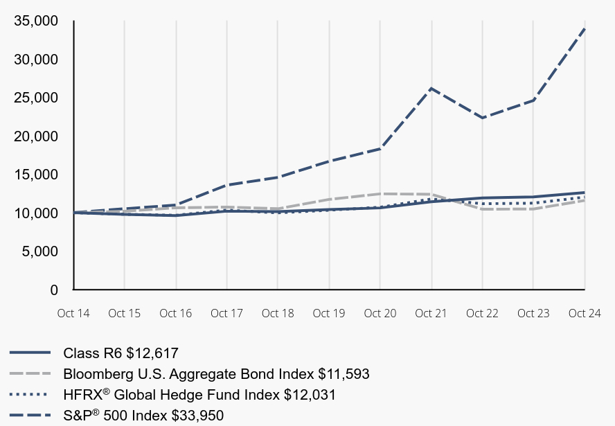 Growth of 10K Chart