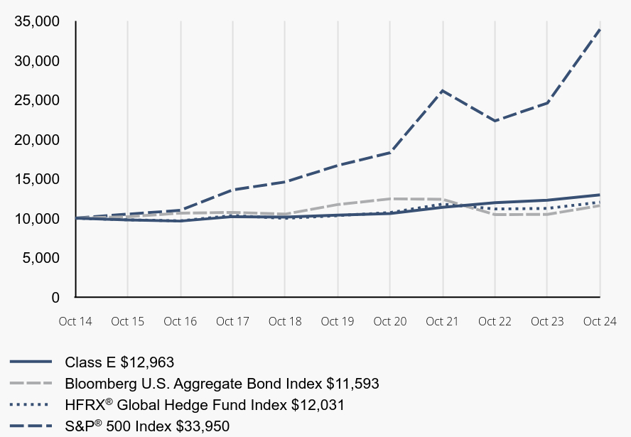 Growth of 10K Chart