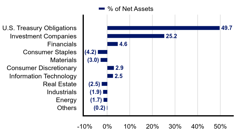 Group By Industry Chart