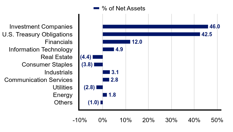 Group By Industry Chart