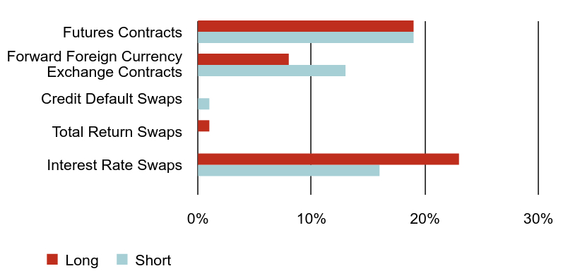 Group By Asset Type Chart