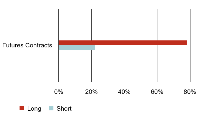 Group By Asset Type Chart