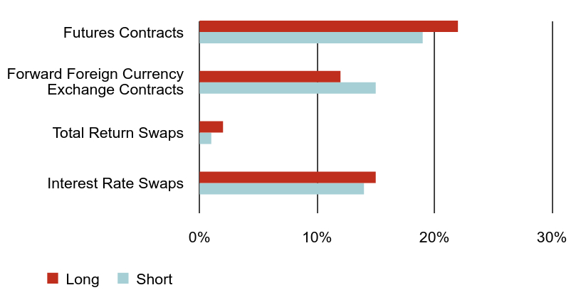 Group By Asset Type Chart