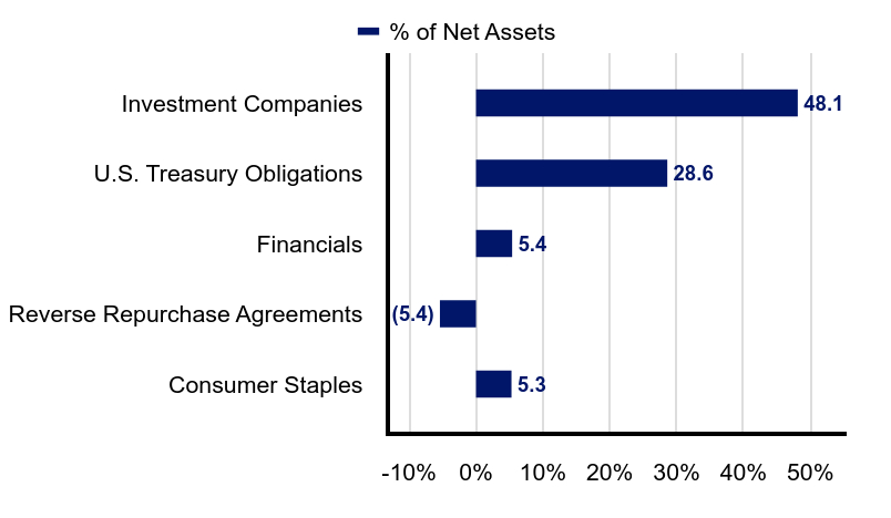 Group By Industry Chart