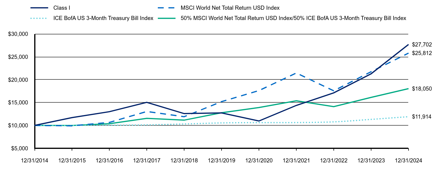 Growth of 10K Chart