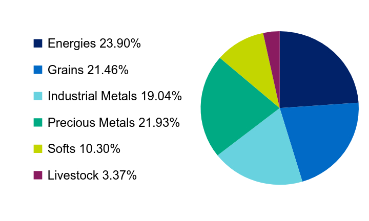 Group By Industry Chart