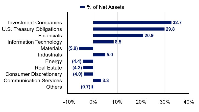 Group By Industry Chart