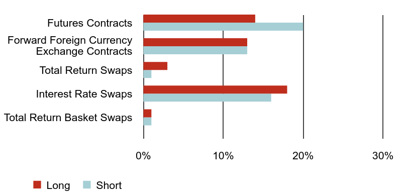 Group By Asset Type Chart