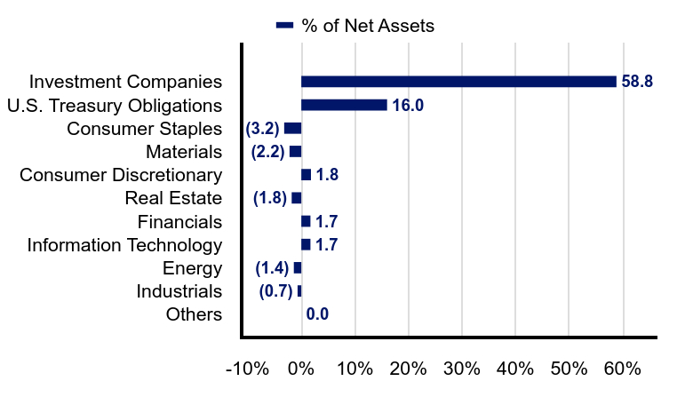 Group By Industry Chart