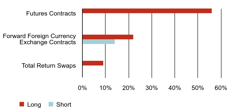 Group By Asset Type Chart