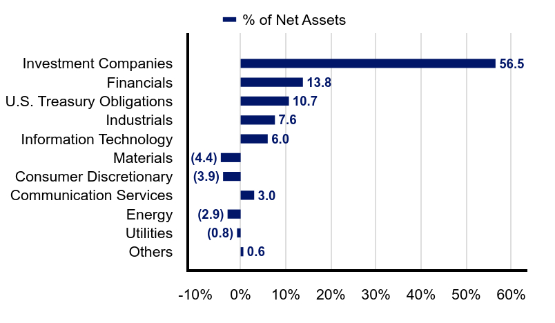 Group By Industry Chart