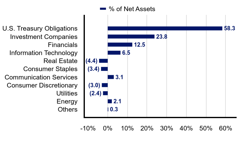 Group By Industry Chart