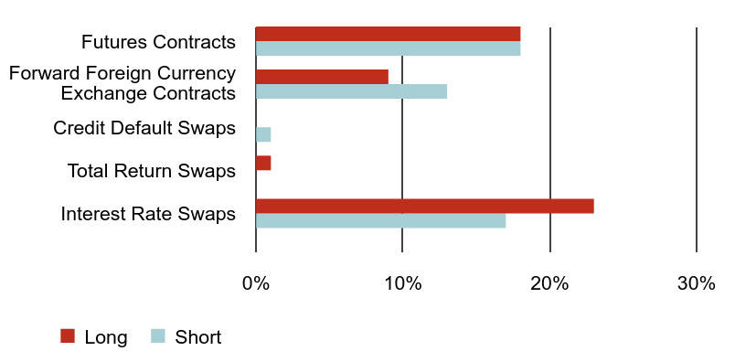 Group By Asset Type Chart