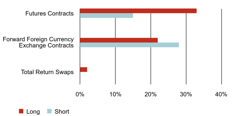 Group By Asset Type Chart