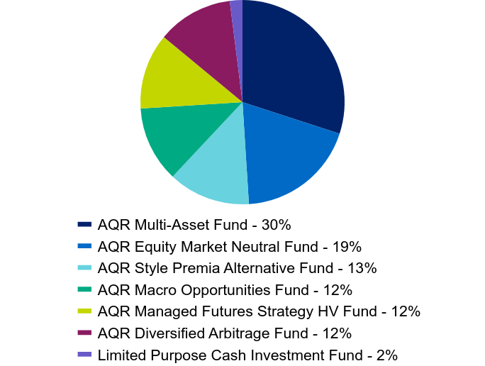 Group By Sector Chart