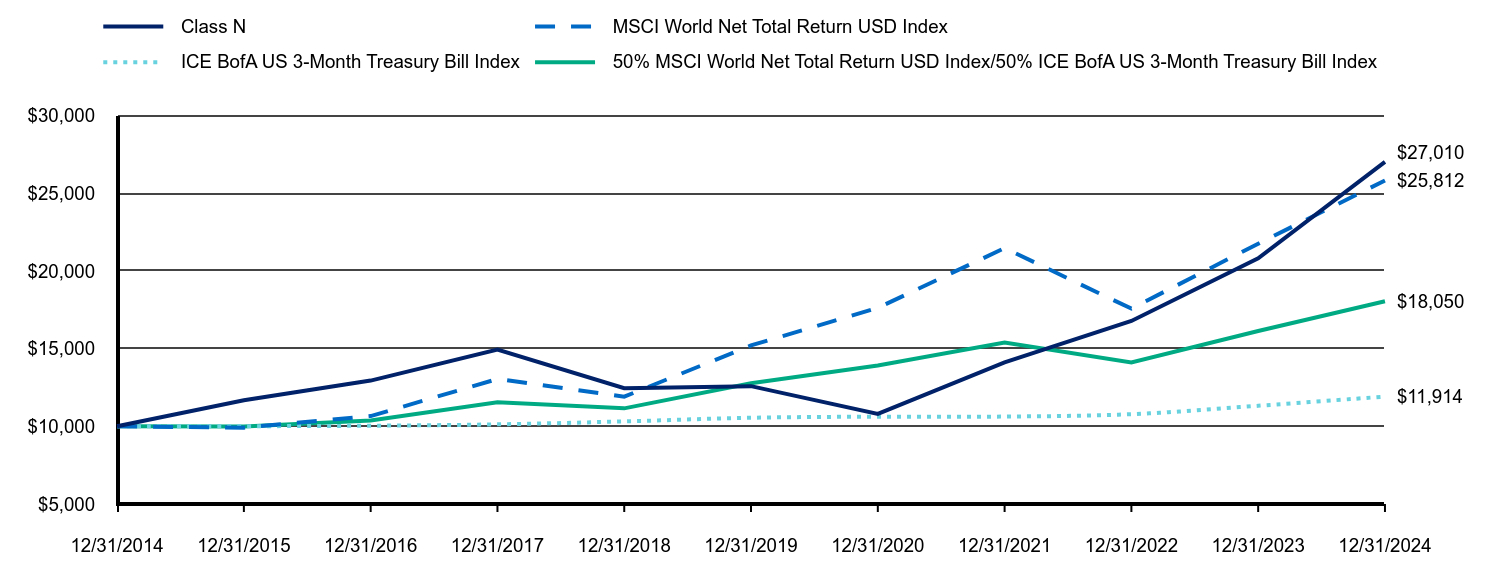 Growth of 10K Chart