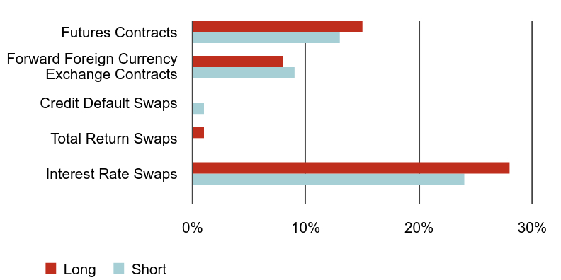 Group By Asset Type Chart