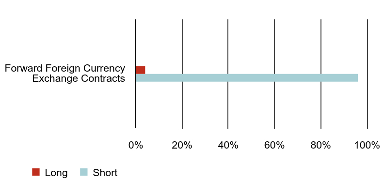 Group By Asset Type Chart