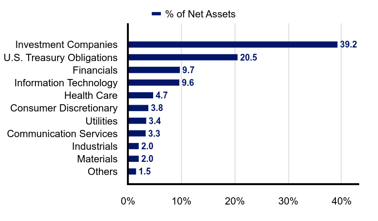 Group By Industry Chart