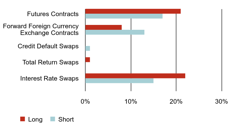 Group By Asset Type Chart