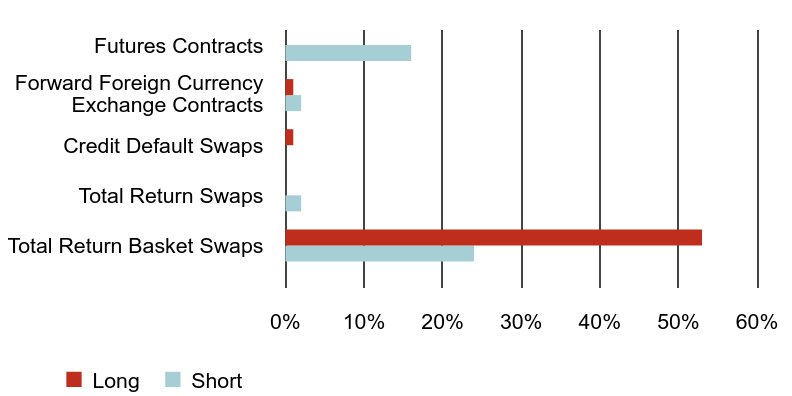 Group By Asset Type Chart