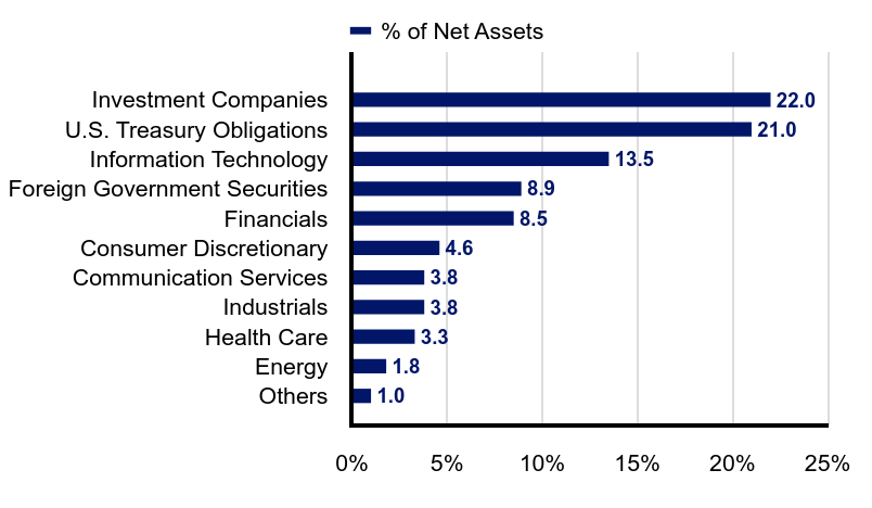 Group By Industry Chart