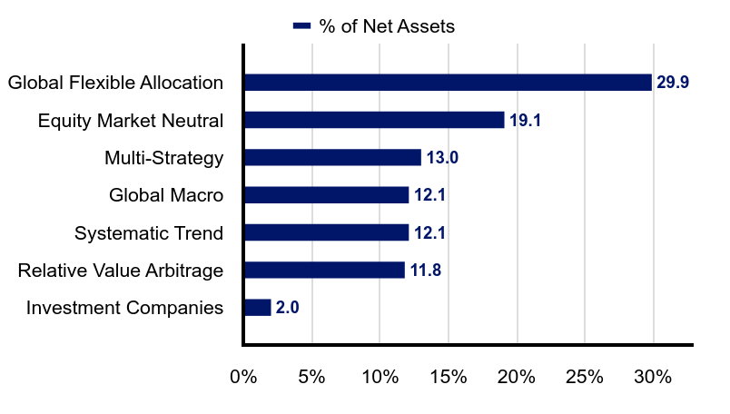 Group By Industry Chart