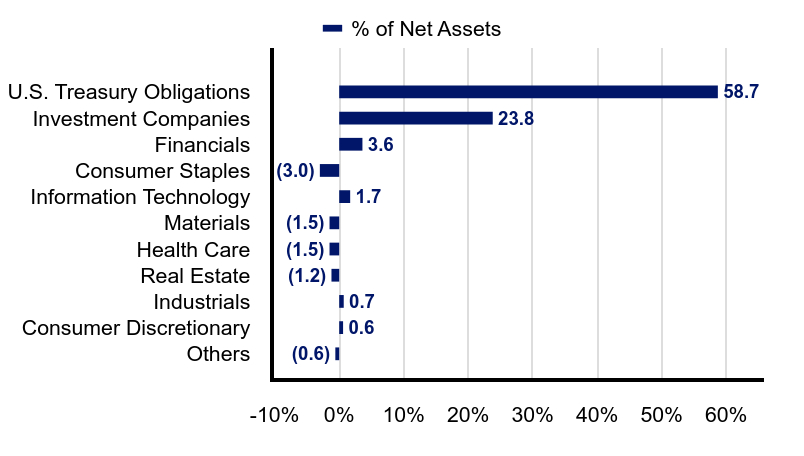 Group By Industry Chart