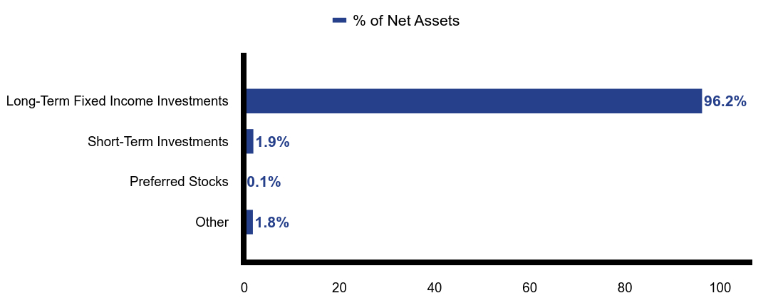 Group By Asset Type Chart