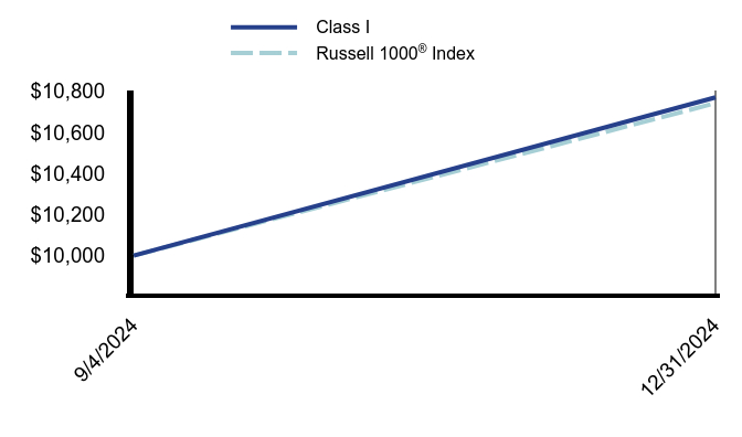 Growth of 10K Chart