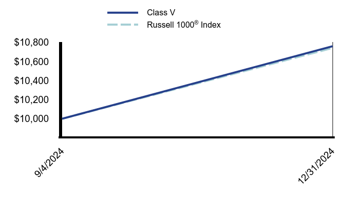 Growth of 10K Chart