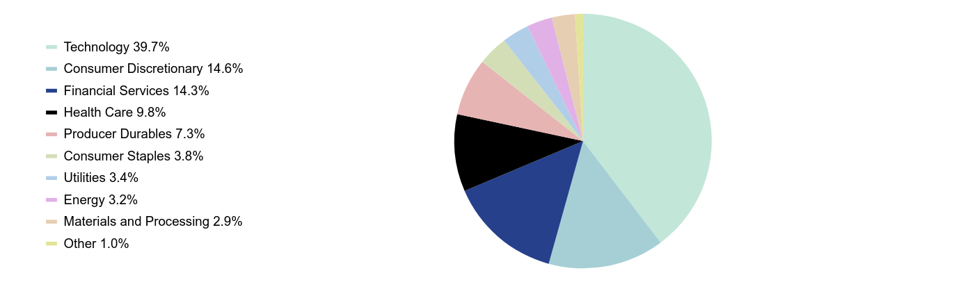 Group By Sector Chart