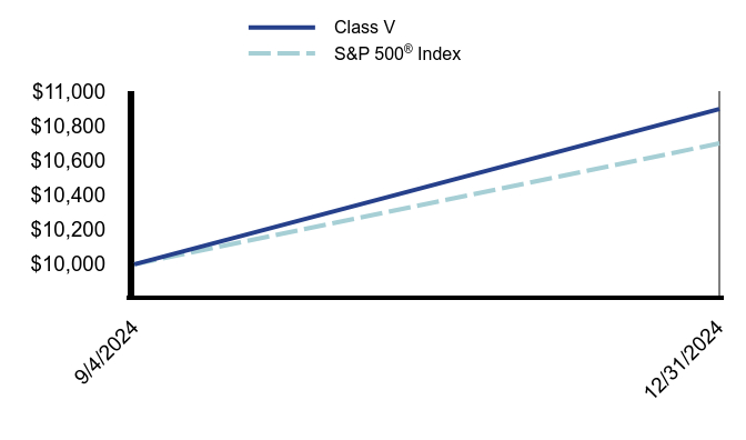 Growth of 10K Chart