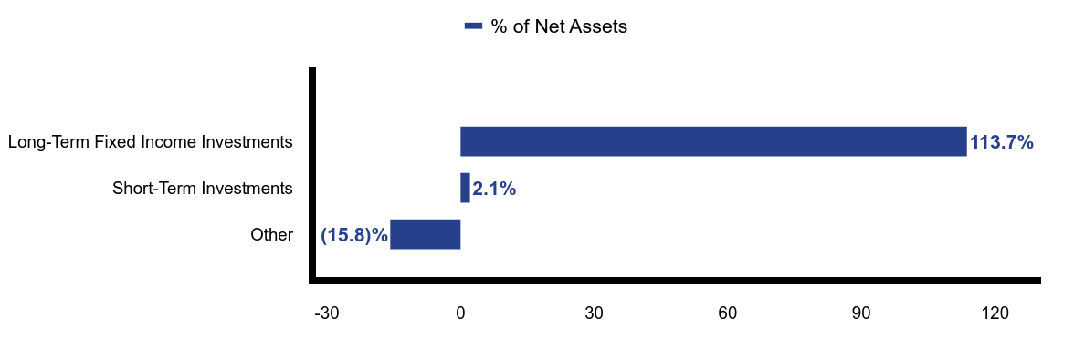 Group By Asset Type Chart