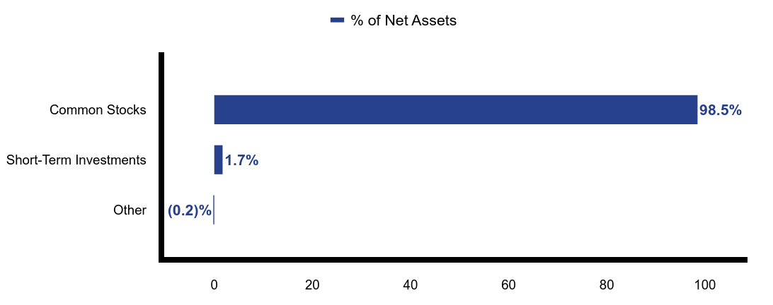 Group By Asset Type Chart