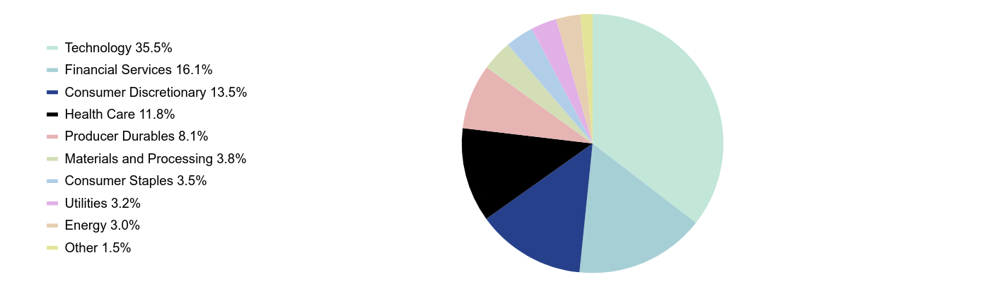 Group By Sector Chart